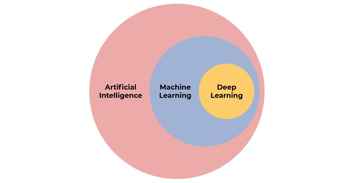 Deep learning is a sub-discipline of machine learning