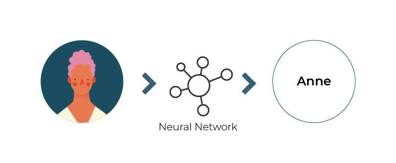 Image of Anne on the left, a neutral network in the middle, and the name