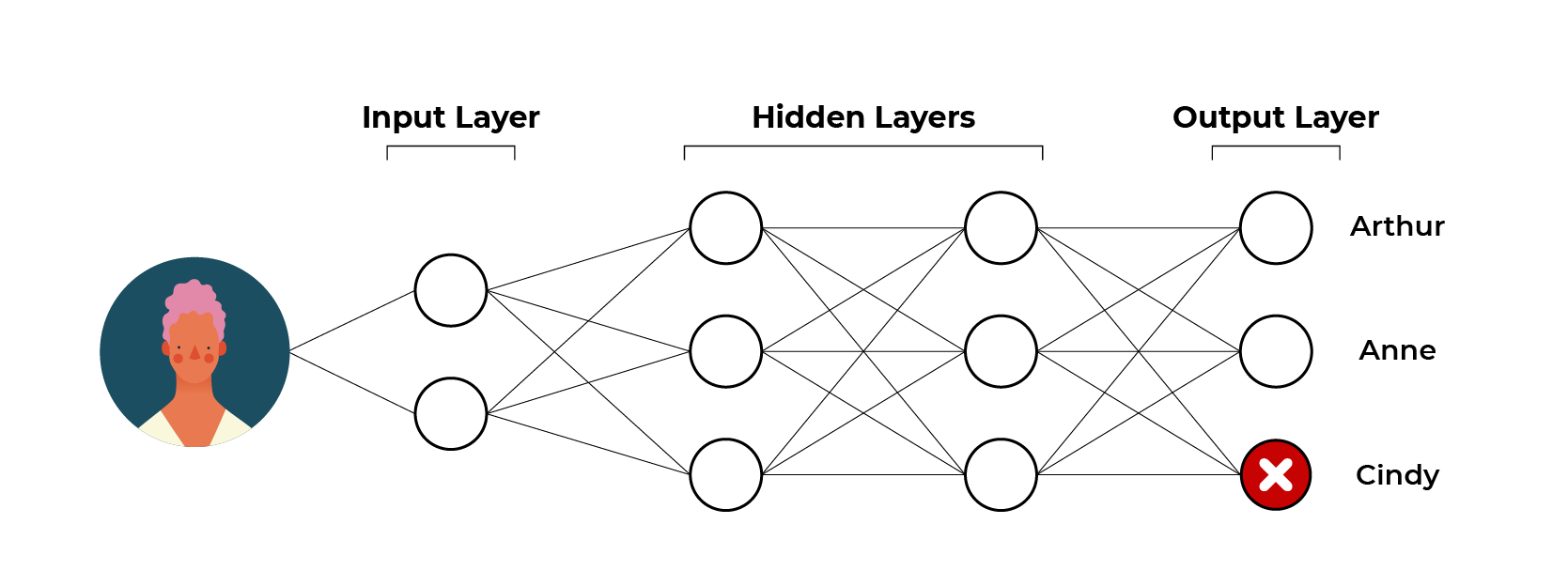 This image shows that the neural network identifies Anne as Cindy. This is incorrect.