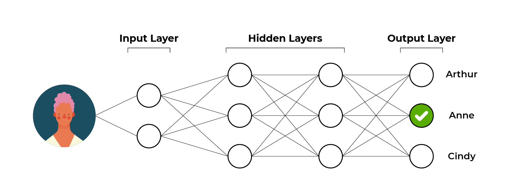 As training continues, the neural network adjusts its parameters and gets its right! It correctly identify Anne in the photo.