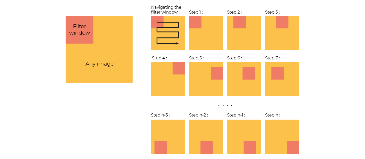 To the left, there is a diagram of a filter on an image. To the right, there are multiple different examples of that filter moving across the image to capture information at different moments.