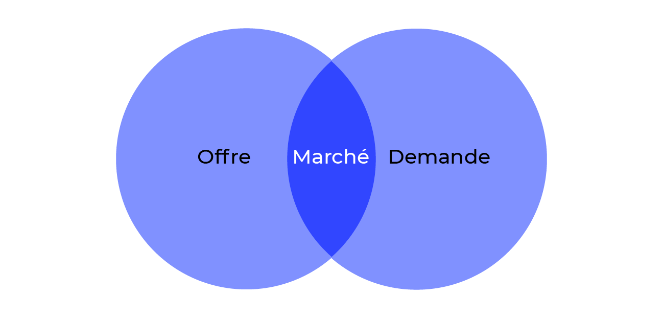 Un marché : le point de rencontre entre l'offre et la demande