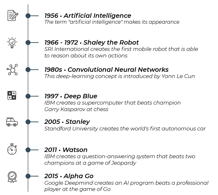 1956: The term artificial intelligence makes its appearance 1966-1972: SRI international creates the first mobile robot that is able to reason about its own actions (Shaley the Robot) 1980s: Yann Le Cun invents the concept of deep learning 1997: IBM creat