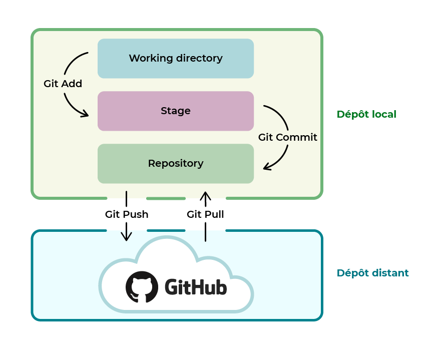Travaillez à partir d’un nouveau projet Gérez du code avec Git et