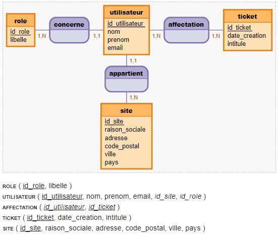 Structure de ma base de données par f.etendard - OpenClassrooms