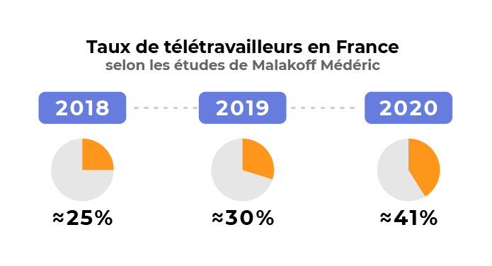 Infographie représentant l'évolution du tauc de télétravailleurs en France de 2018 à 2020