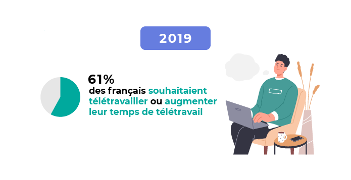 Infographie indiquant le pourcentage de salariés français souhaitant télétravailler ou augmenter leur temps de télétravail en 2019.