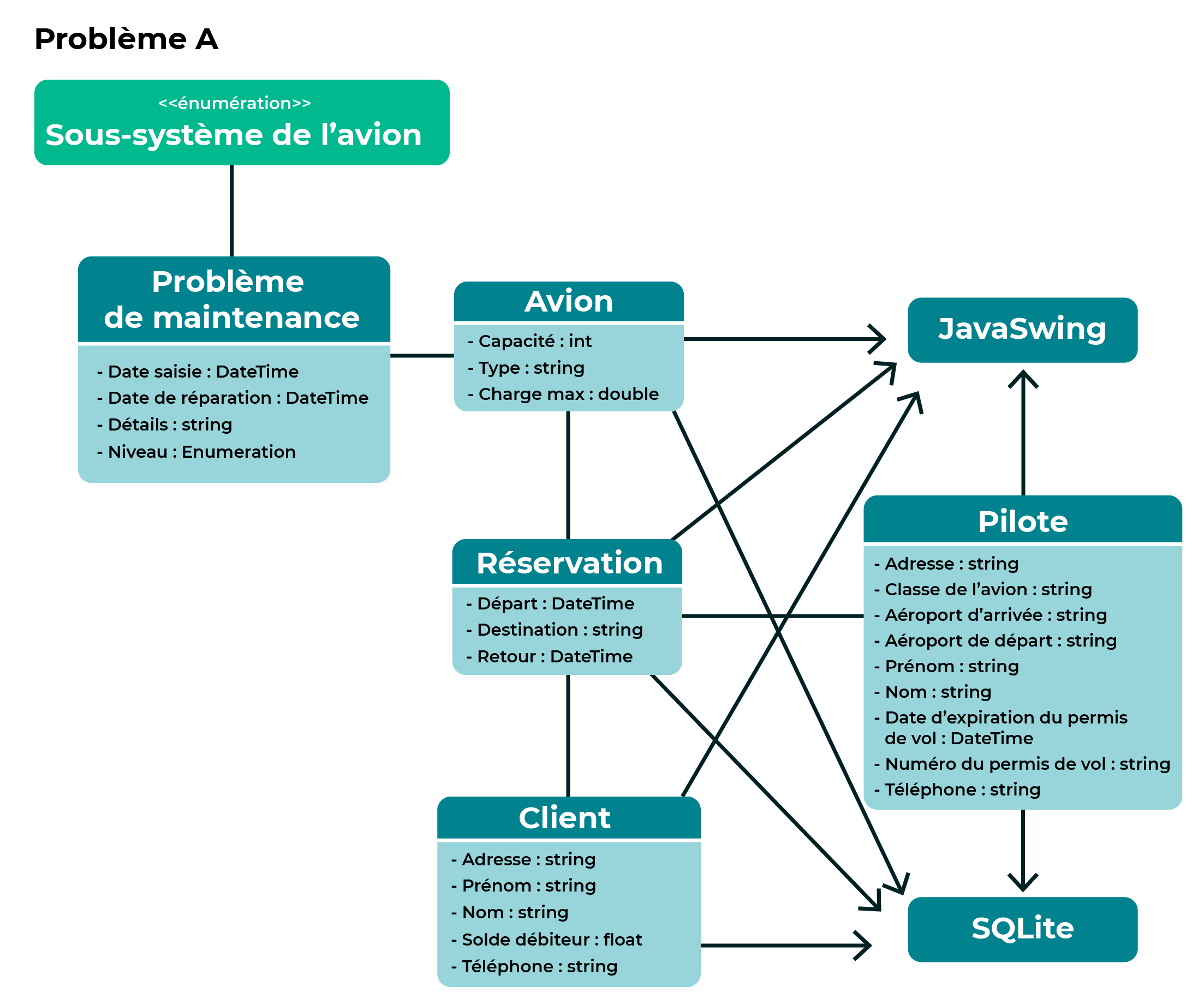 Le diagramme présenté reprend l'architecture initiale contenant les classes JavaSwing de base (avion, réservation, client et pilote) reliées à la base de données SQLite mais il y a en plus une nouvelle classe qui dédié au problème de maintenance.