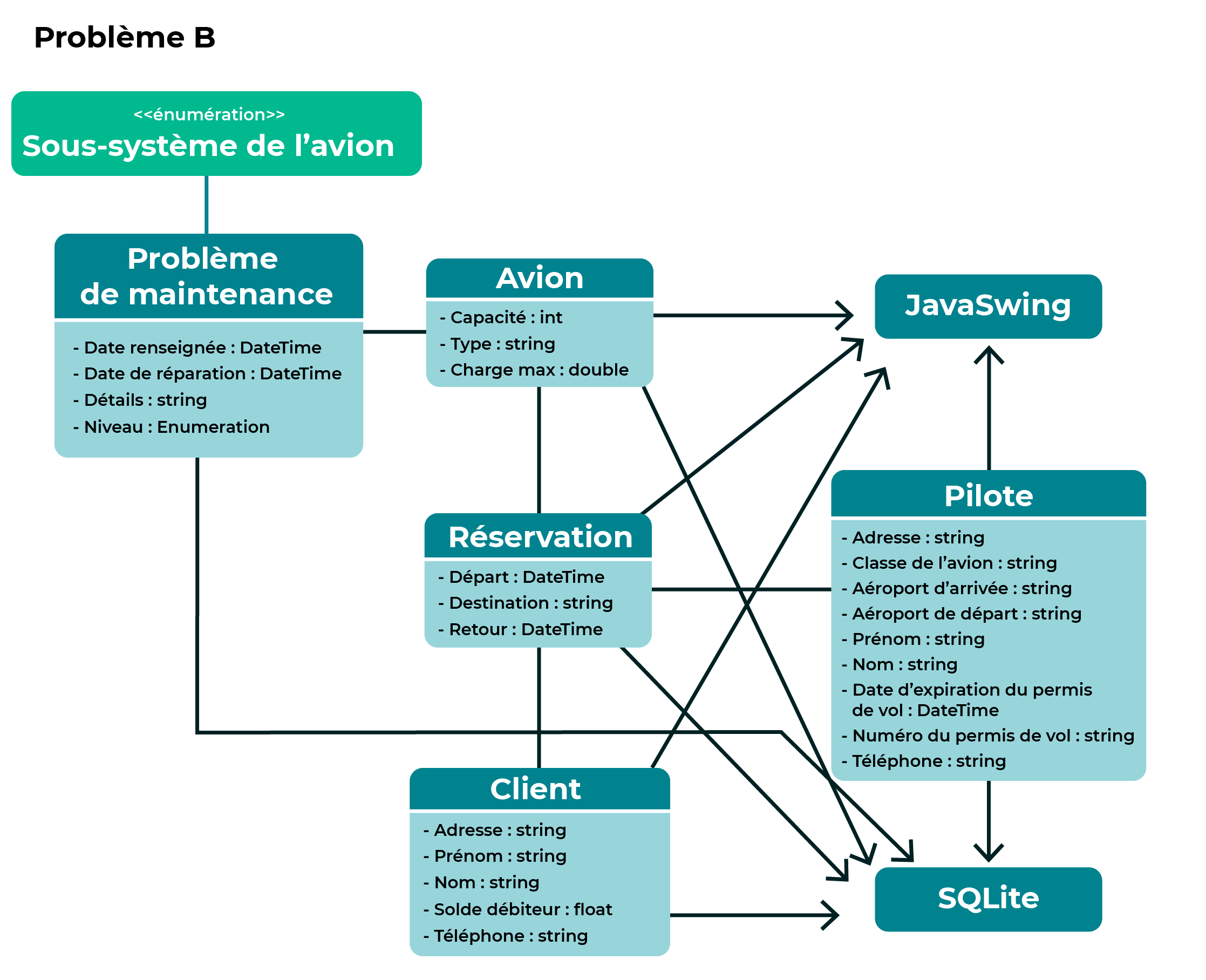Le diagramme présenté reprend l'architecture initiale contenant les classes JavaSwing de base (avion, réservation, client et pilote) reliées à la base de données SQLite mais il y a en plus une nouvelle classe qui dédié au problème de maintenance.