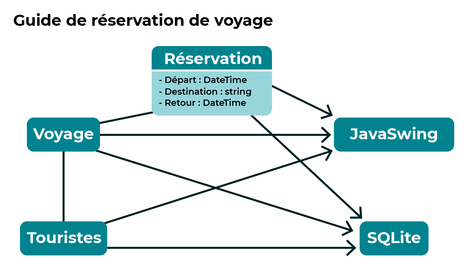 Ce diagramme reprend un morceau du diagramme inital : il présente l'architecture simplifiée du système. Les classes JavaSwing Réservation, Voyage, et Touristes sont reliées à la base de données SQLite. De plus, les classes Réservation et Touriste
