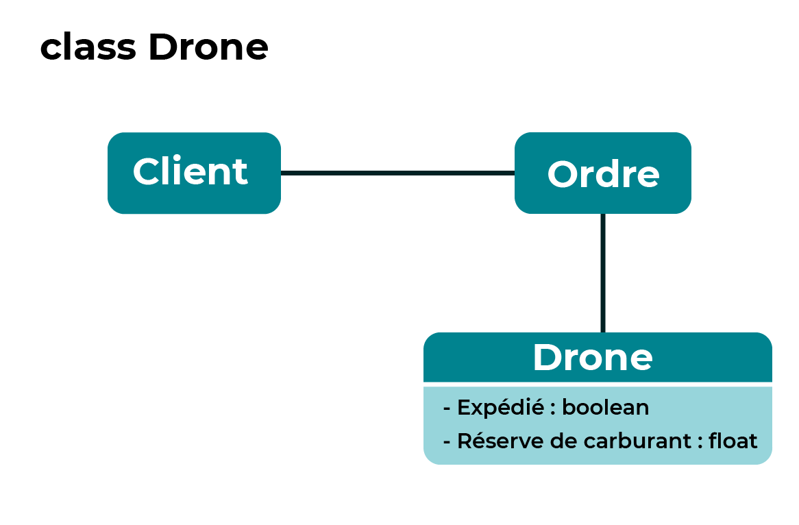 Le diagramme du cas d'usage représente la classe Ordre qui est reliée à la classe Client et à la classe Drone.