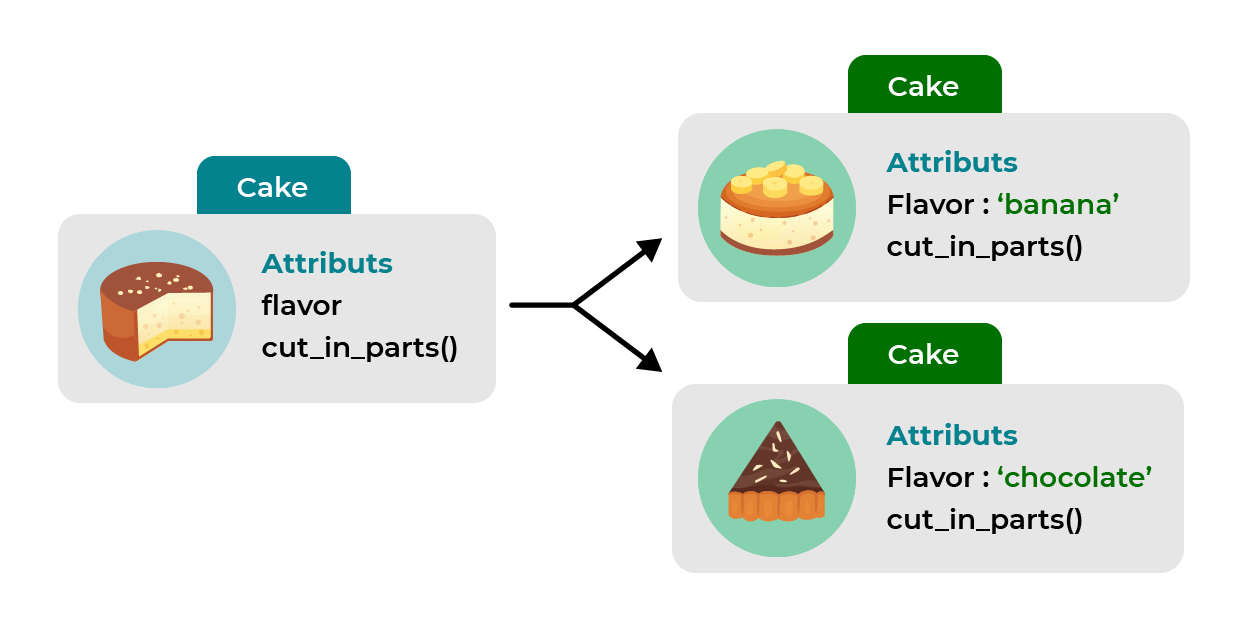 Une classe Cake contient deux attributs : flavor et cut_in_parts(). A sa droite, deux instances de cette classe : un des gâteaux a l'attribut flavor: 'banana', l'autre a l'attribut flavor: 'chocolate'.