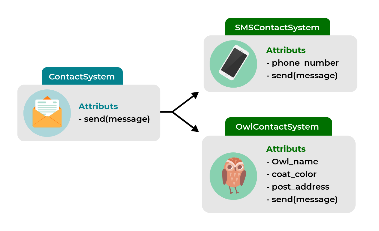 A gauche, une instance ContactSystem avec l'attribut send(message). A droite, ses deux sous-classes : SMSContactSystem, avec les attributs phone_number, send(message) ; et OwlContactSystem, avec les attributs owl_name, coat_color, post_address, send(messa