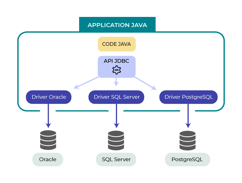 Une application Java utilisera l’API JDBC pour communiquer avec une base de données. L’API JDBC peut se servir des différents drivers de base de données pour interagir avec chaque type de base de données.