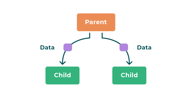 A diagram illustrating data flowing from a block labeled parent down to two blocks labeled child.