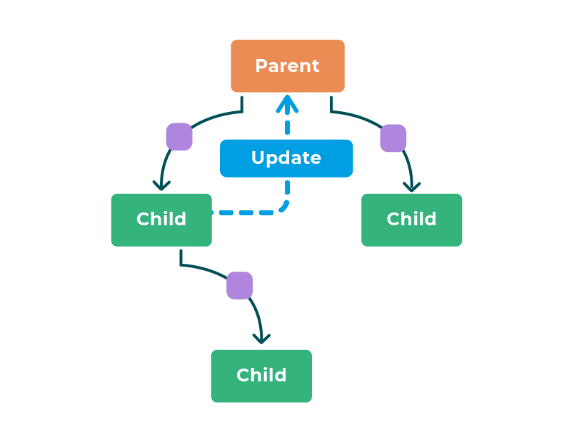 A diagram representing a hierarchy of the parent component above three child components. An arrow labeled Update rises from one of the children to the parent.