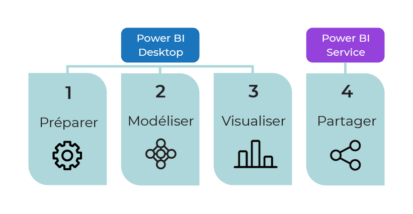 Power BI Desktop permet de préparer, modéliser, visualiser les données. Power BI Service permet de partager des données.