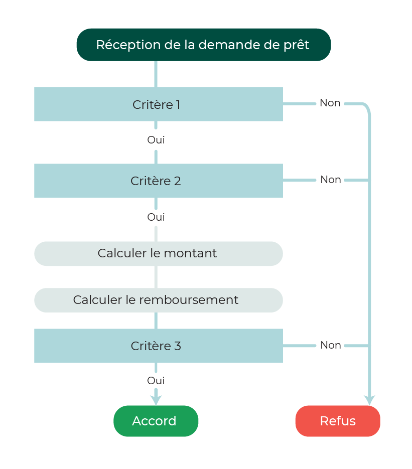 Ce logigramme de décision du Crédit Breton montre comment on aboutit sur l'accord d'un prêt immobilier. Pour cela, il faut valider le critère 1 puis 2, ensuite calculer le montant et le remboursement. Et enfin valider le critère 3.