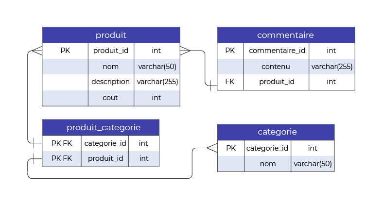 La structure de la base de données est composée de 4 tables : Produit, Commentaire, Categorie et Produit_Categorie.