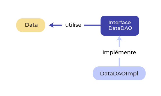 Une classe modélise la donnée (Data), une interface expose les actions possibles sur la BDD (DataDAO), une classe implémente l’interface (DataDAOImpl)