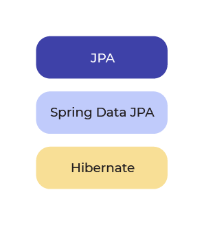 JPA est en haut de la pile, en dessous il y a Spring Data JPA, et enfin le dernier élément le plus bas est Hibernate.