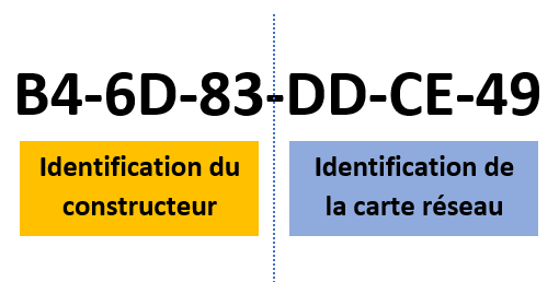 Les 2 parties d'une adresse MAC : - A gauche : l'identification du constructeur - A droite : l'identification de la carte réseau
