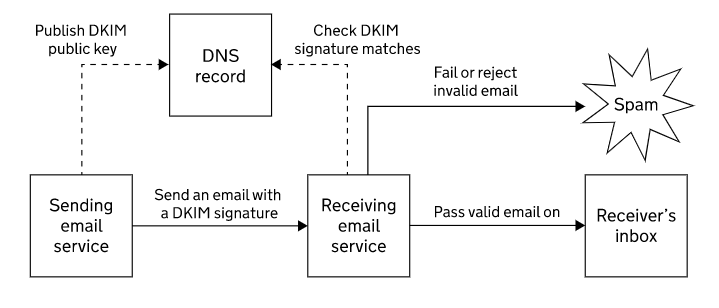 A flow chart that shows the sending email service sending DKIM signature emails to the correct place