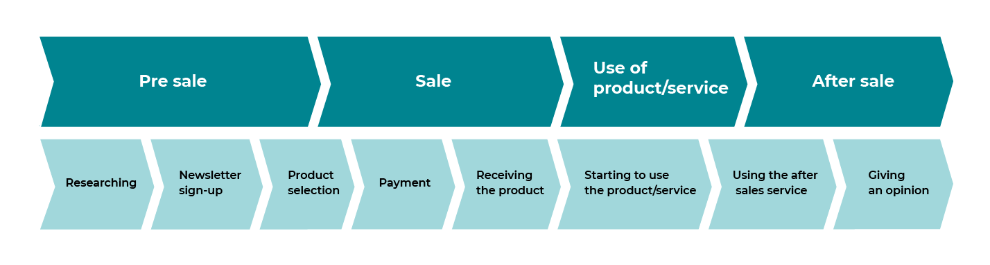 a graph that shows how a clients life progresses there are 4 major categories pre sale sale use of products and services after sale each category has client tasks researching newsletter sign up product selection payment receiving the product starting to u