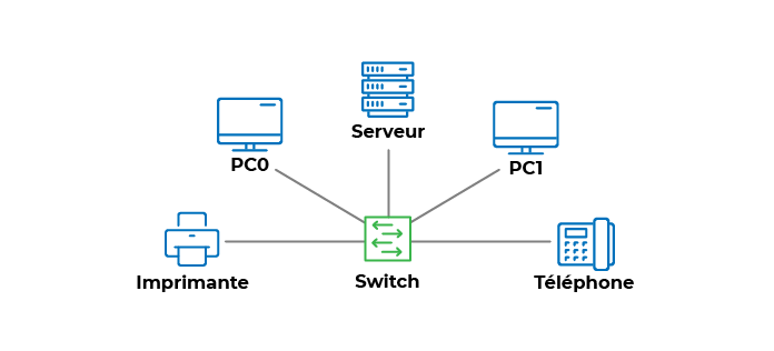 Schéma illustrant le principe d’interconnexion du switch : le switch est l'élément central par lequel sont reliés une imprimante, un serveur, deux PC et un téléphone.