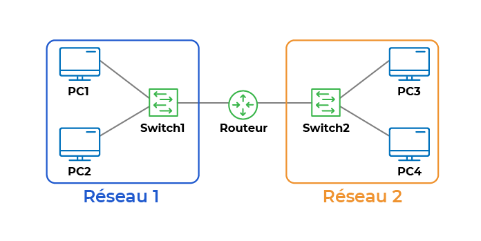 Schéma illustrant le principe de raccordement d’un routeur entre deux réseaux : - A droite, le réseau 1 - A gauche, le réseau 2 - Au centre, le routeur