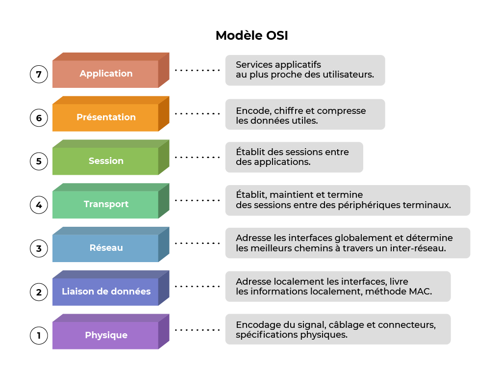 Schéma illustrant le modèle OSI et le rôle des 7 couches du modèle.