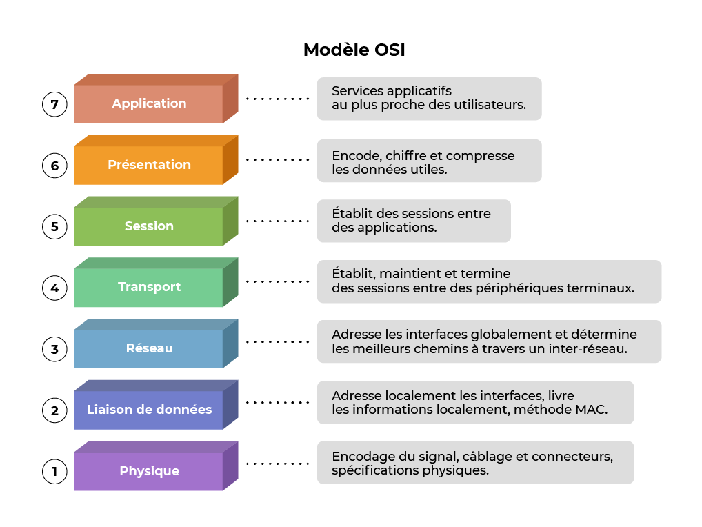 Prenez Du Recul Sur Votre Pratique Gr ce Au Mod le OSI OpenClassrooms