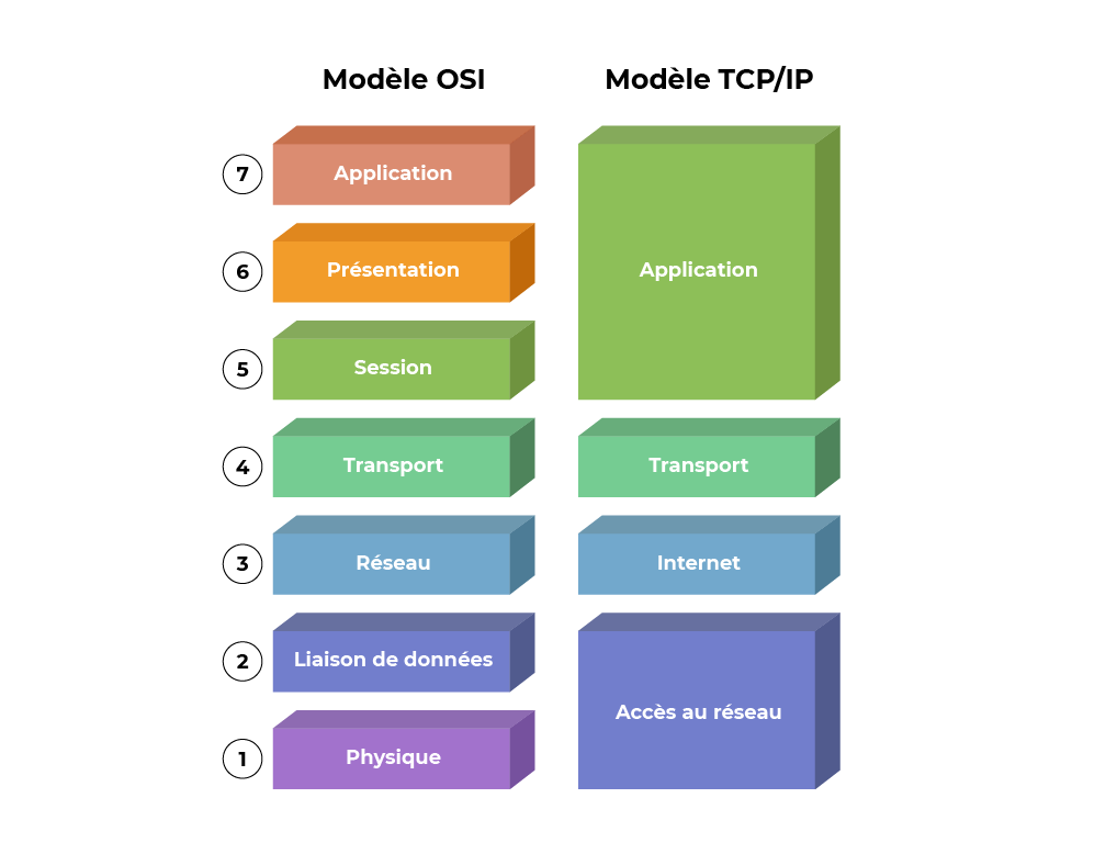 Prenez Du Recul Sur Votre Pratique Gr ce Au Mod le OSI OpenClassrooms
