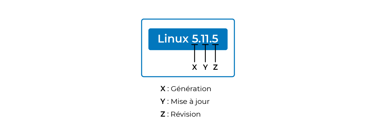 Nomenclature des versions du noyau Linux. Le premier chiffre, X, représente le numéro de version majeur, il correspond à une génération. Le deuxième chiffre, Y, représente les mises à jour au sein d'une génération. Enfin, le dernier chiffre, Z c