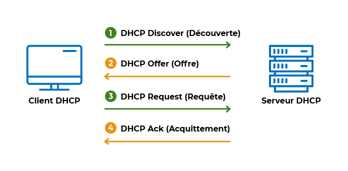 Principe d'échanges entre client et serveur DHCP en 4 étapes : découverte, offre, requête et acquittement