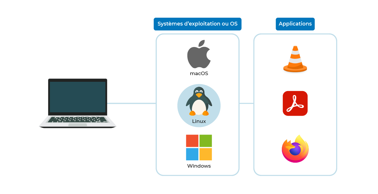 Le rôle d'un système d'exploitation est de faire l'interface entre l'ordinateur et la personne qui s'en sert pour lui permettre de l'utiliser : utiliser des applications comme VLC ou Firefox par exemple.
