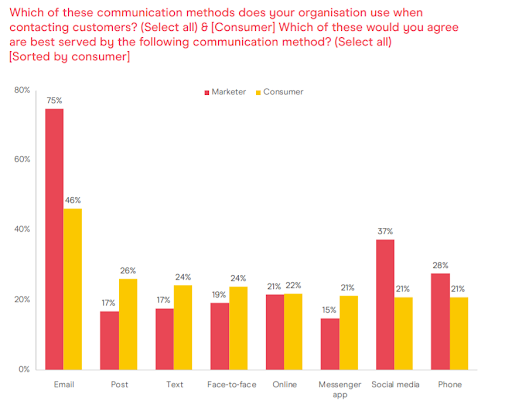 A graph that shows the different ways that marketers communicate with customers next to the preferred method of receiving adverts it shows that 75 percent of companies use emailing and 46 percent of consumers prefer emailing over post, text, face to face,