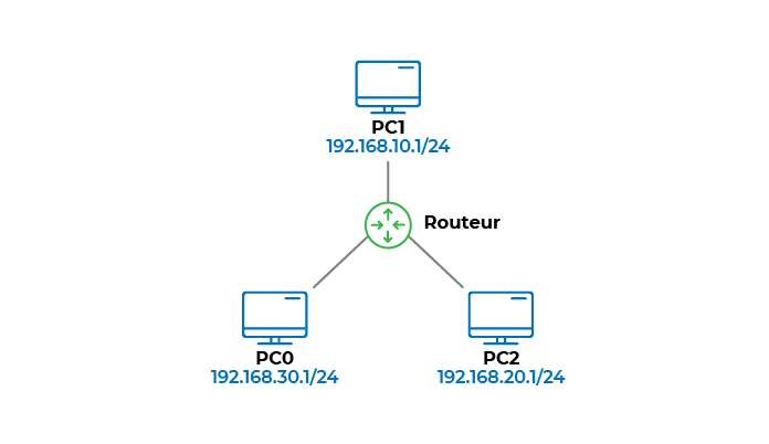 Architecture avec 1 routeur et 3 réseaux
