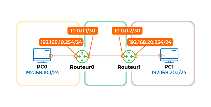 Architecture composée de 2 routeurs et de 3 réseaux.