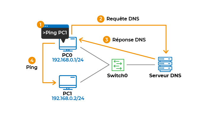 Schéma représentant les principes de communication entre clients et serveur DNS : 1. La commande
