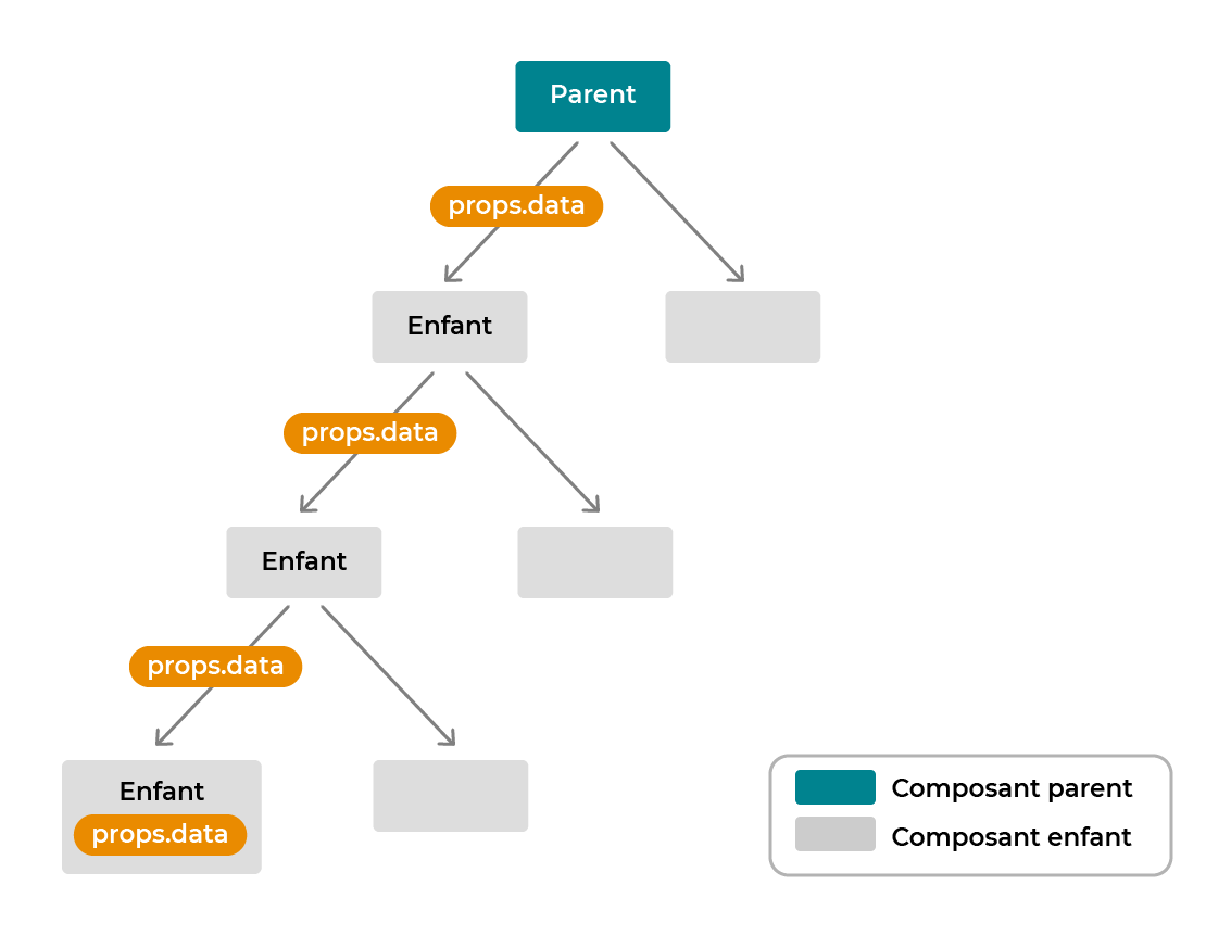 Pour qu’un composant enfant accède aux données, le composant parent le fait descendre à travers plusieurs composants.