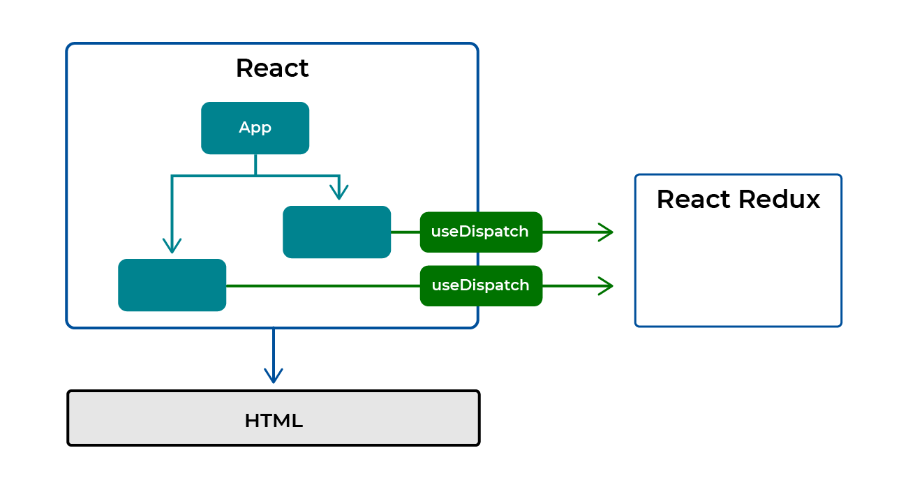 L’application React se connecte à React-Redux avec useDispatch et useSelector