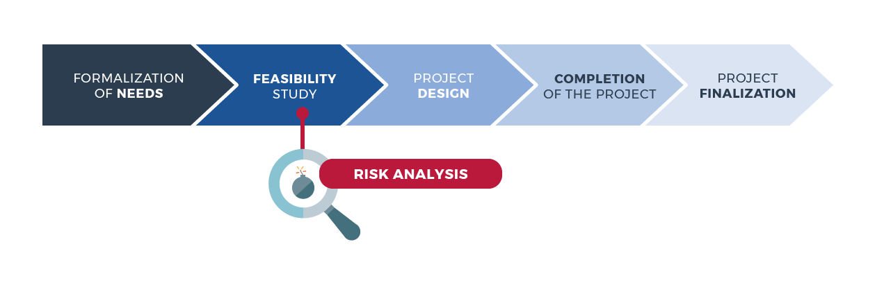 A timeline that shows the 5 phases of the project lifecycle 1 Formalization of needs 2 feasibility study 3 project design 4 completion of the project 5 project finalization Risk analysis is in the feasibility study phase