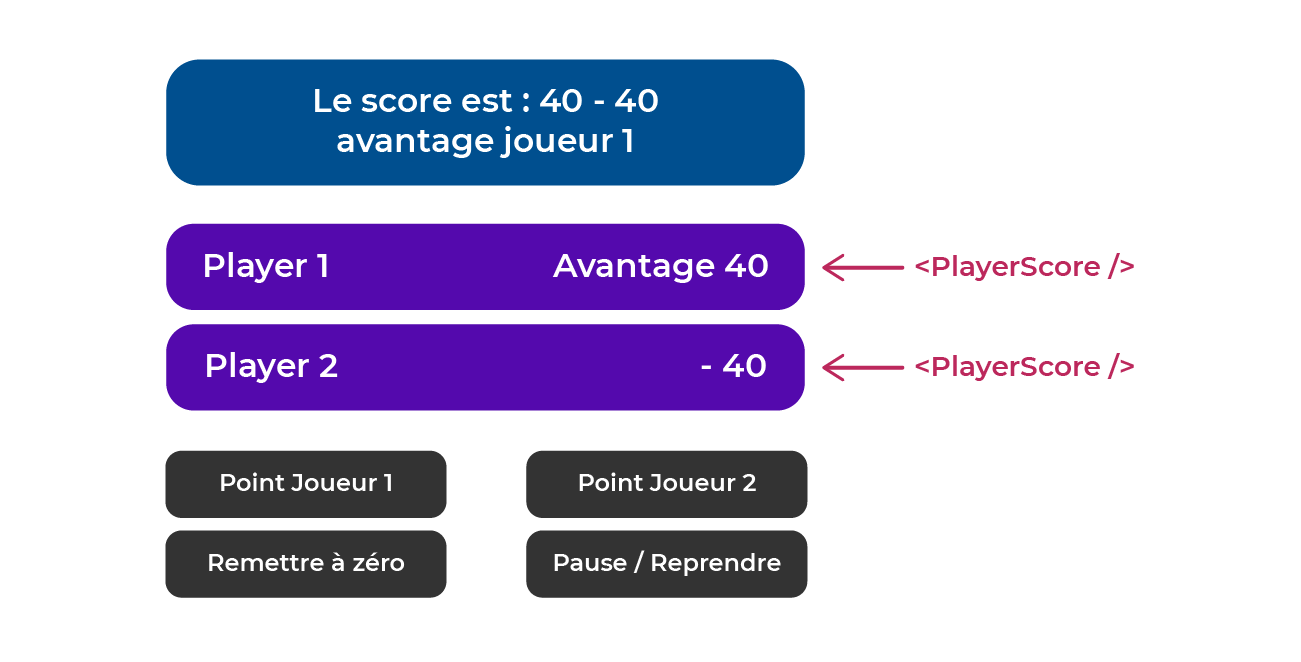 Le composant PlayerScore affiche le score de chaque joueur.