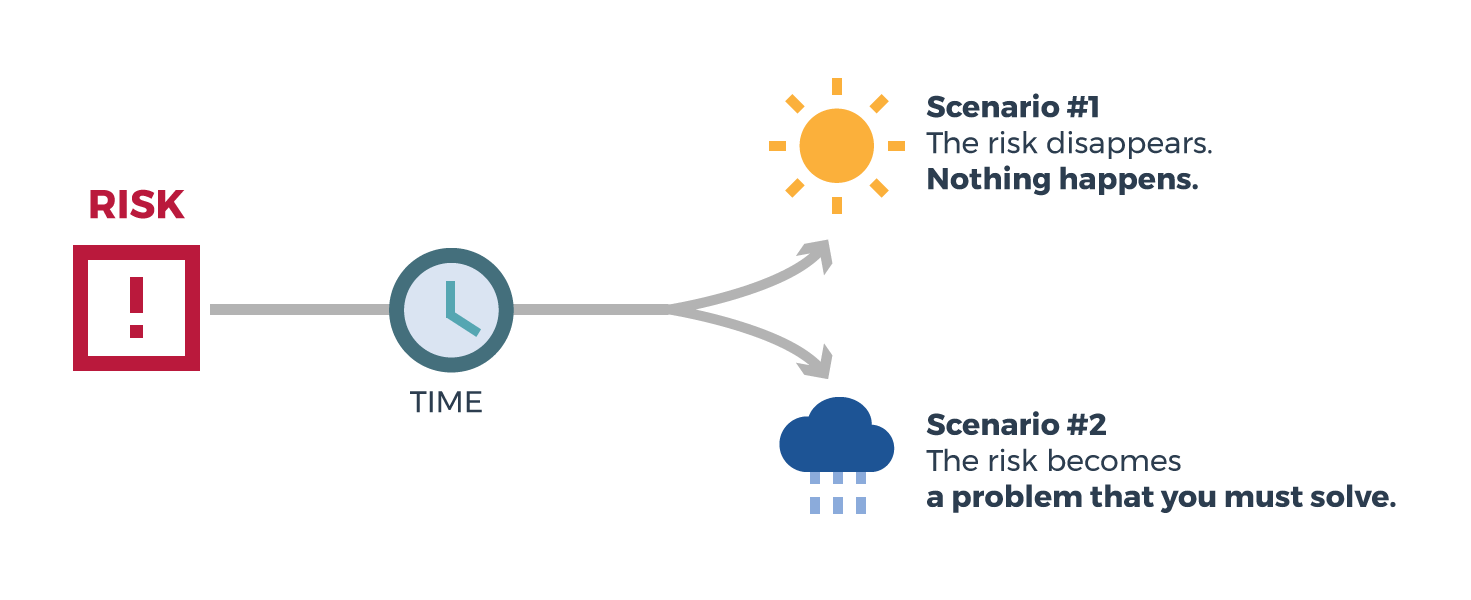 Risk Time Scenario #1 The risk disappears. Nothing happens. Scenario #2 The risk becomes a problem that you must solve.