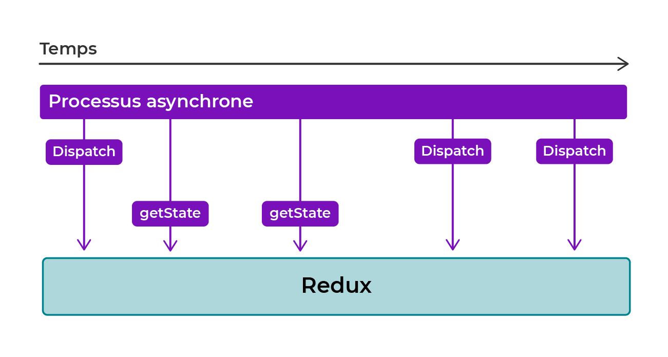 Au fil du temps, les fonctions dispatch et getState permettent d’interagir avec Redux.