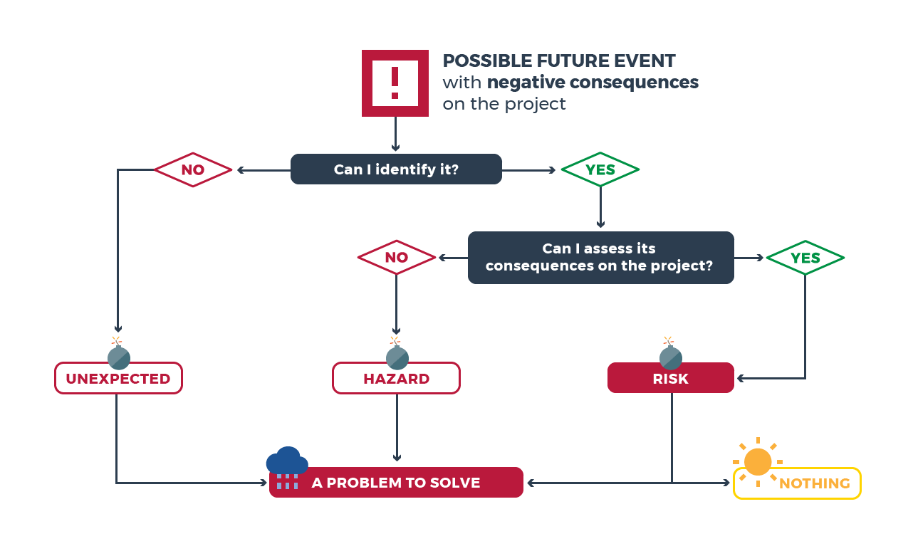 A possible future event that could have a negative impact.  Can I identify it? Yes/No  Can I measure the potential impact on the project? Yes/No  Unexpected event  Unknown factor  Risk  A problem to be solved  Nothing