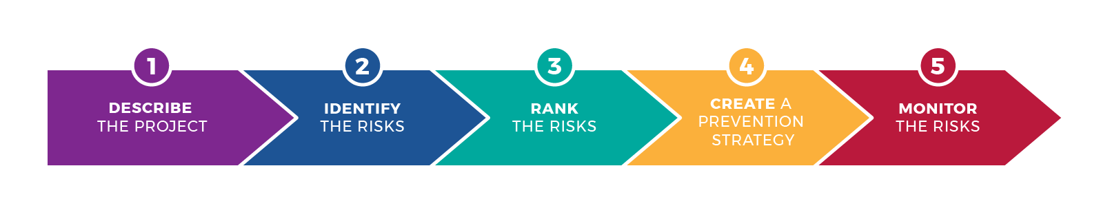 Completing these 5 steps will ensure effective risk management throughout the project life cycle.  Describing the project 2. Identifying the risks 3. Ranking the risks 4. Prevention strategy 5. Monitoring the risks