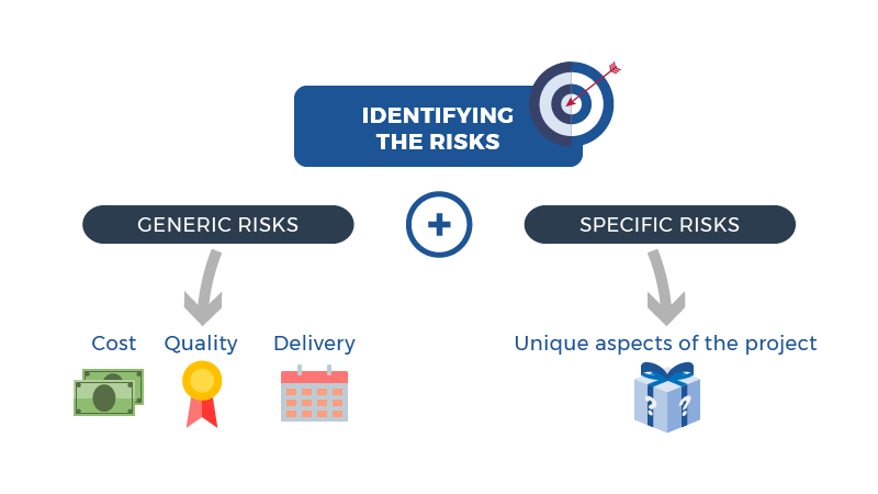 Generic risks  Cost  Quality  Delivery  Specific risks  Unique aspects of the project  Identifying the risks
