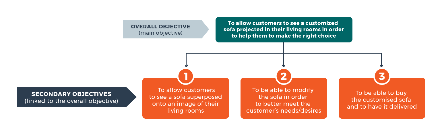 Secondary objectives (linked to the overall objective) 1. To allow customers to see a sofa superposed onto an image of their living rooms 2. To be able to modify the sofa in order to better meet the customer’s needs/desires 3. To be able to buy the cust
